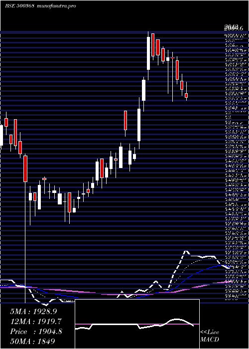  Daily chart RuchiSoya