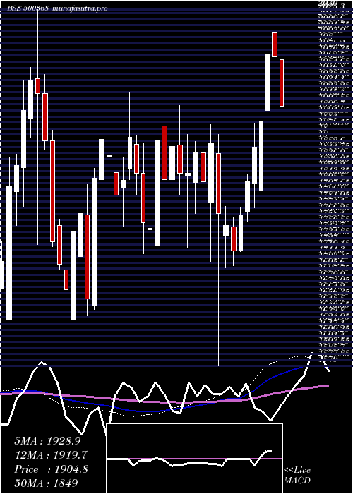  weekly chart RuchiSoya