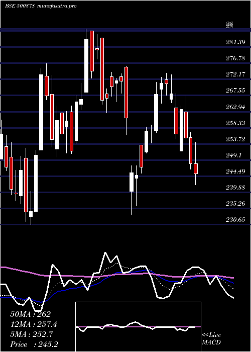 Daily chart JindalSaw