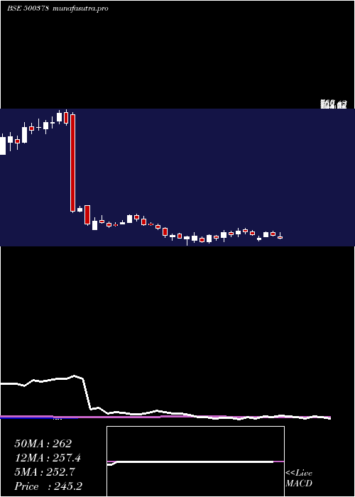 weekly chart JindalSaw