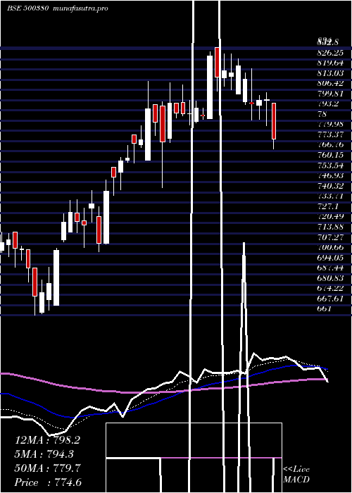  Daily chart JkLakshmi