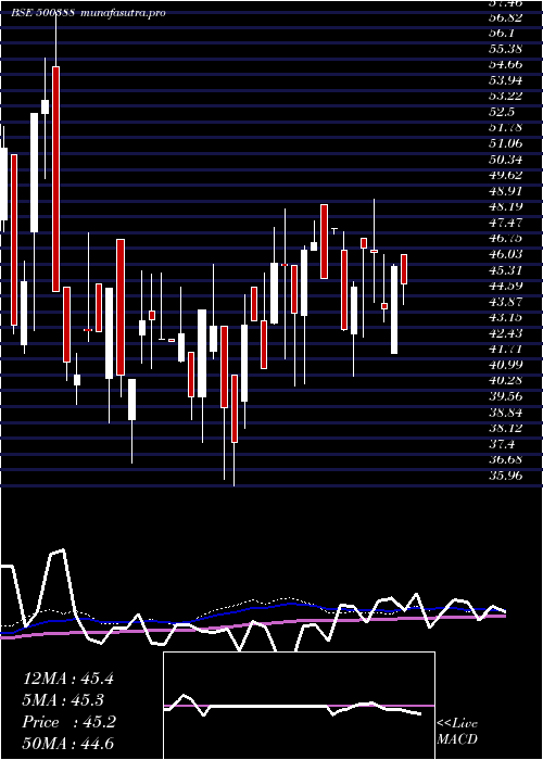  weekly chart ShreeKrishn