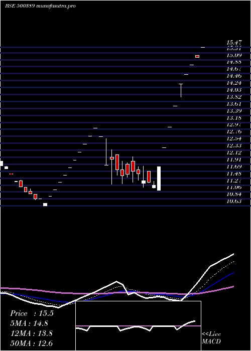  Daily chart SilverlineTechnologies