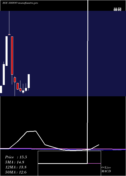  monthly chart SilverlineTechnologies