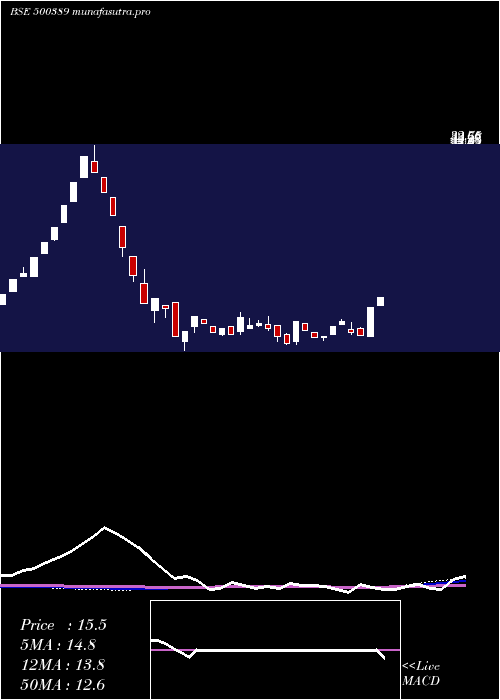  weekly chart SilverlineTechnologies
