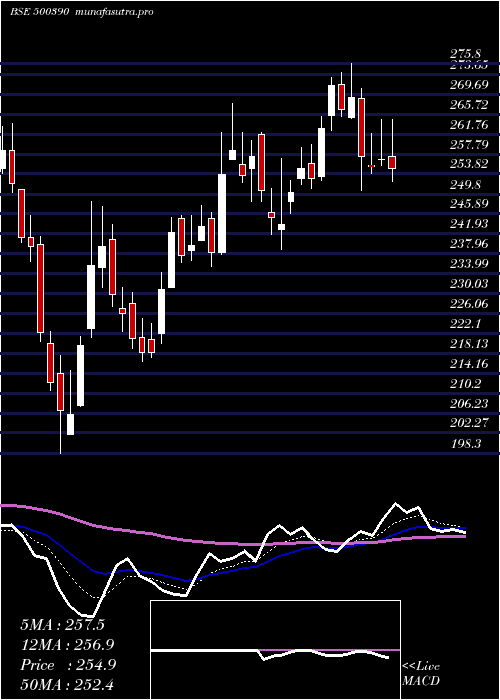  Daily chart RelInfra