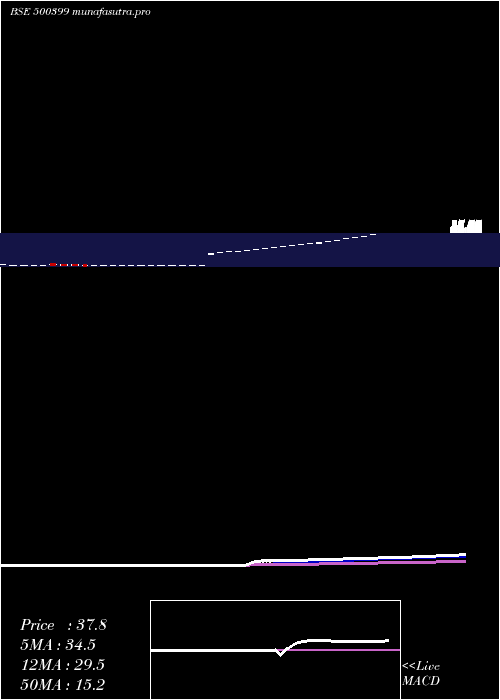Daily chart SteelcoGuj