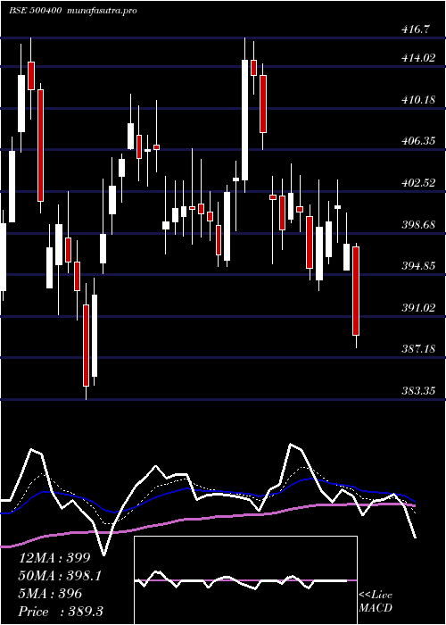  Daily chart TataPower