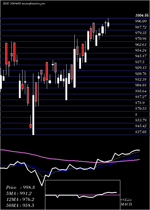 Daily chart SundaramFas