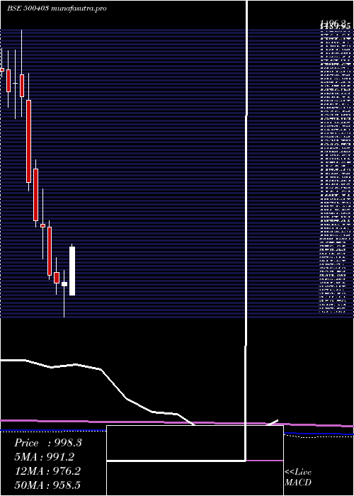 monthly chart SundaramFas