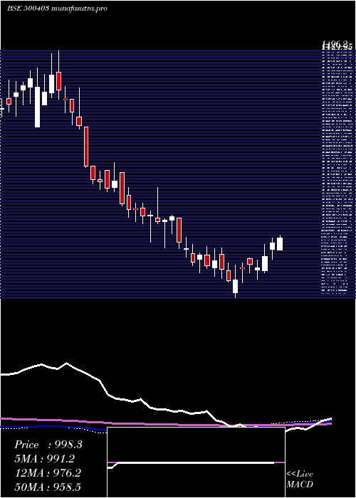 weekly chart SundaramFas