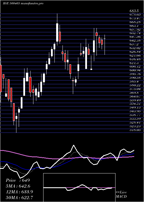  Daily chart SupremePet