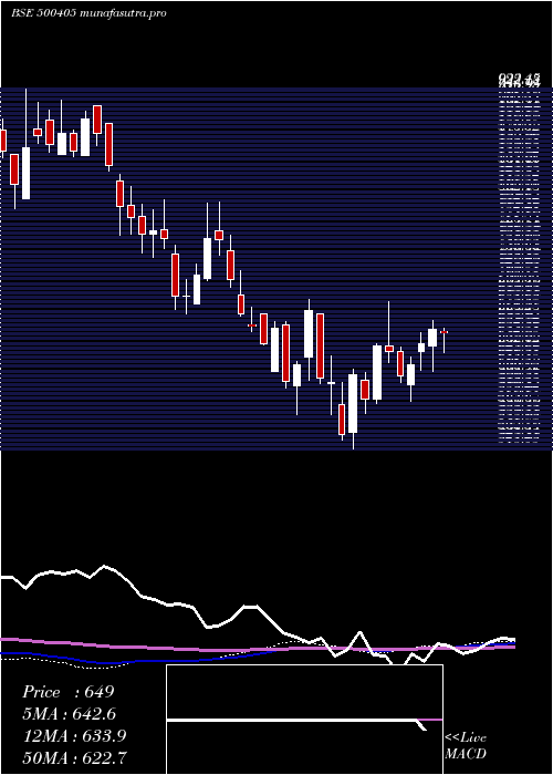  weekly chart SupremePet