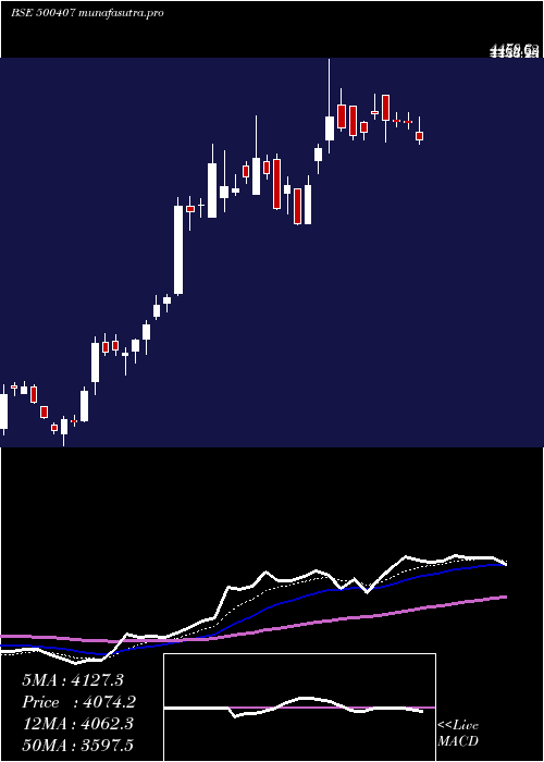  Daily chart SwarajEngin