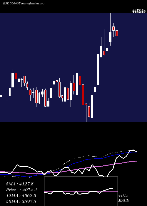  weekly chart SwarajEngin