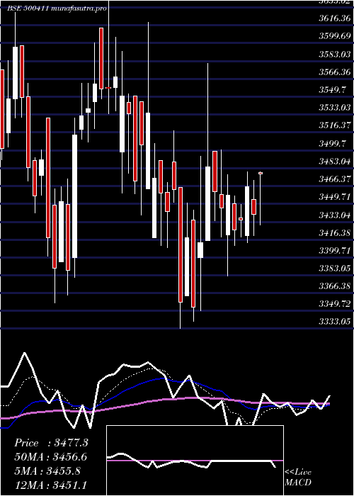 Daily chart Thermax
