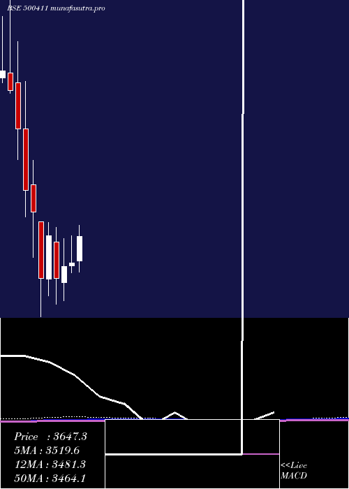 monthly chart Thermax