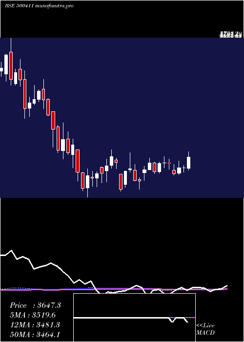 weekly chart Thermax