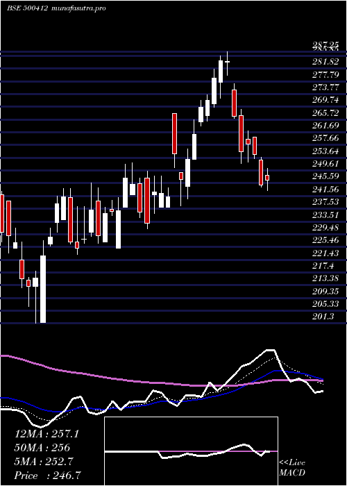 Daily chart Thirumalai