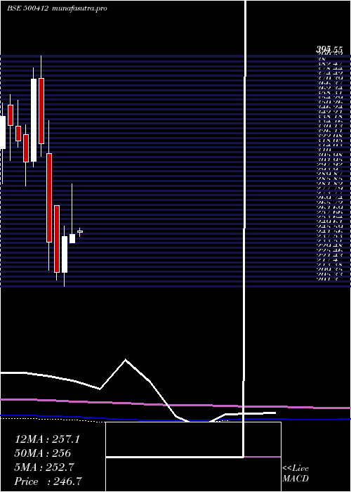 monthly chart Thirumalai