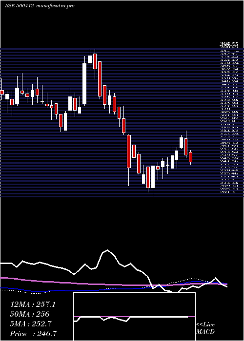 weekly chart Thirumalai