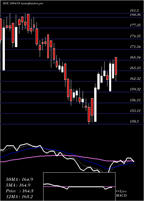 Daily chart ThomasCook