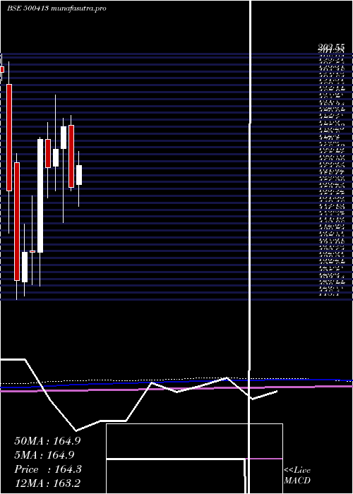 monthly chart ThomasCook
