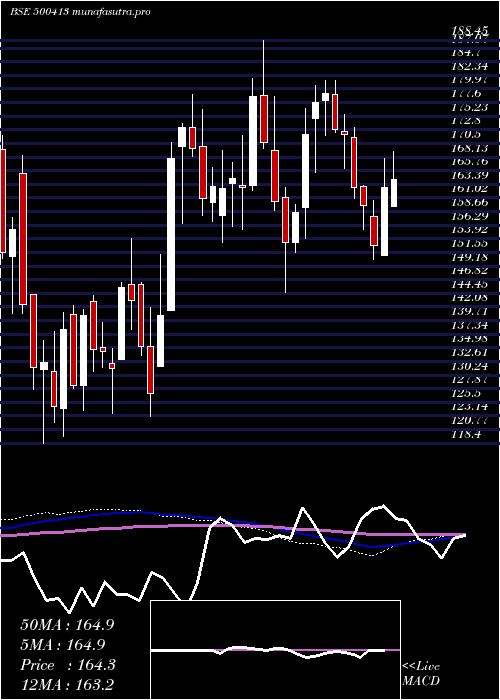 weekly chart ThomasCook