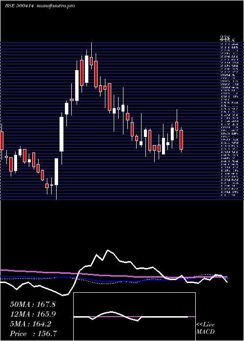  weekly chart TimexGroup