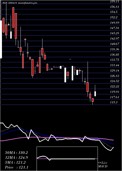  Daily chart TokyoPlast