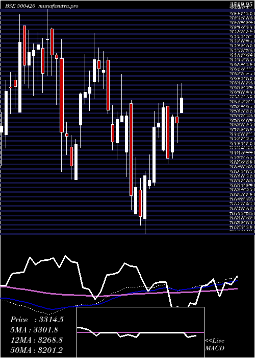  weekly chart TorrentPhar
