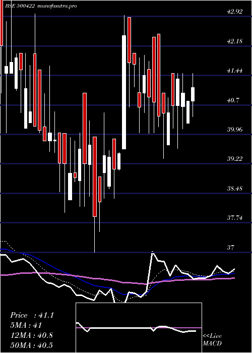  Daily chart Transchem