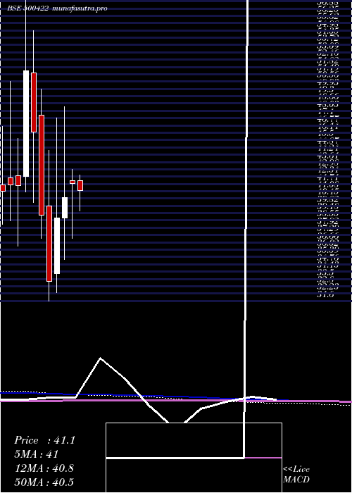  monthly chart Transchem
