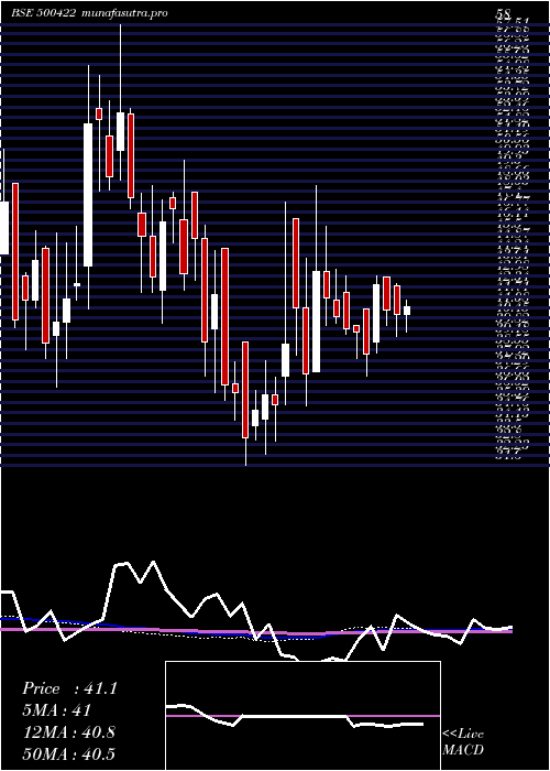  weekly chart Transchem