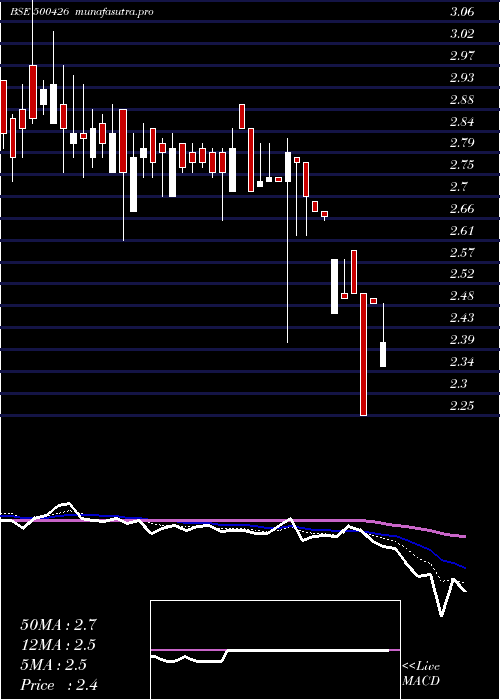 Daily chart Utlinds