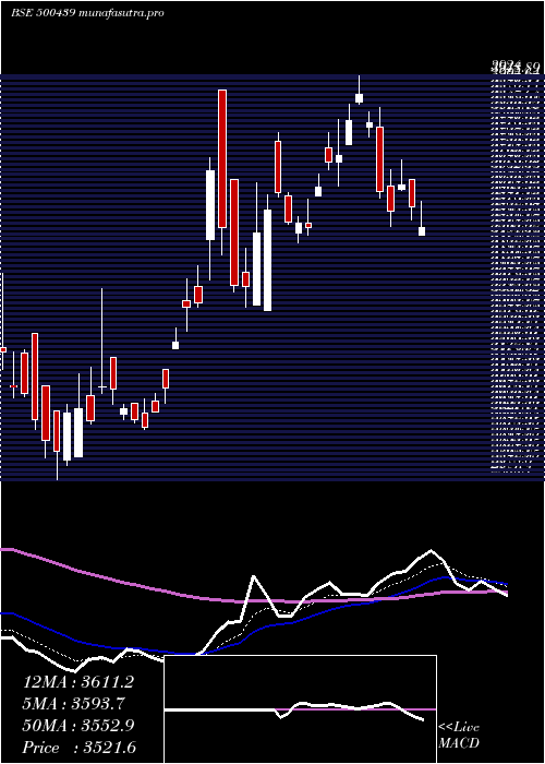 Daily chart VardHoldng