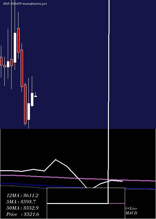 monthly chart VardHoldng