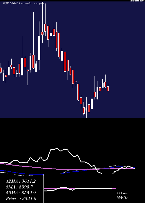 weekly chart VardHoldng