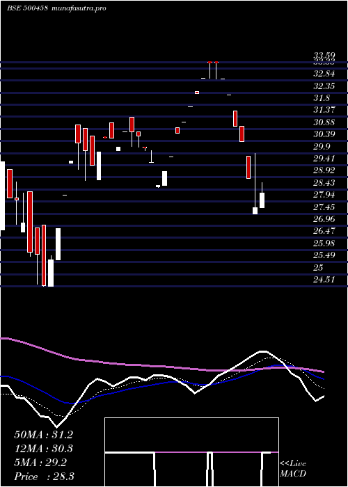 Daily chart Kore