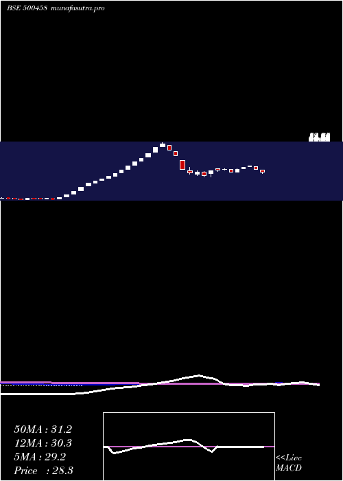 weekly chart Kore