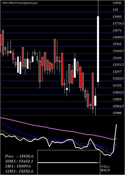  Daily chart ProcterGam