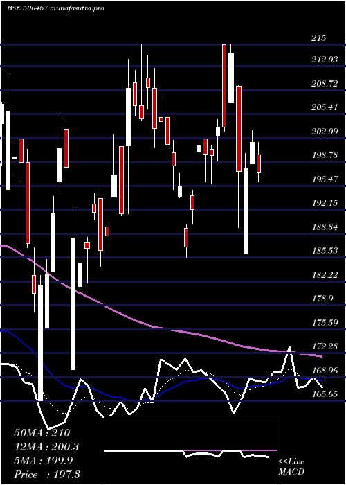  Daily chart HarrMalayal
