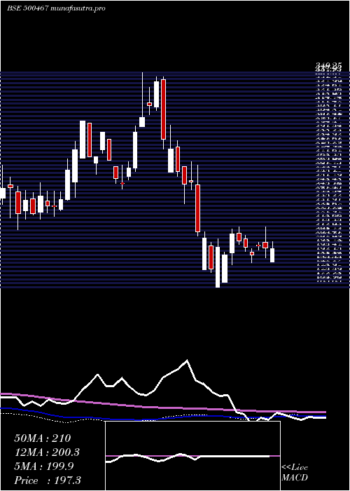  weekly chart HarrMalayal