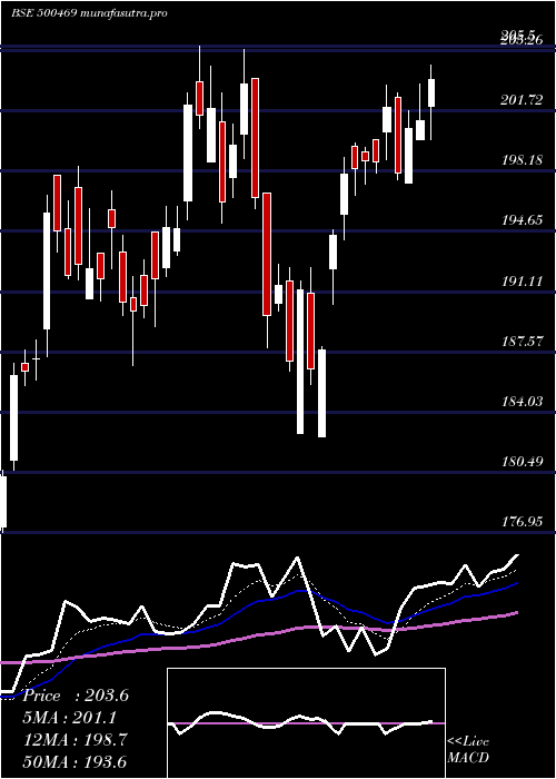 Daily chart FederalBank
