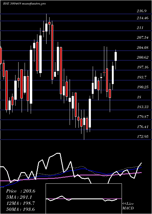 weekly chart FederalBank