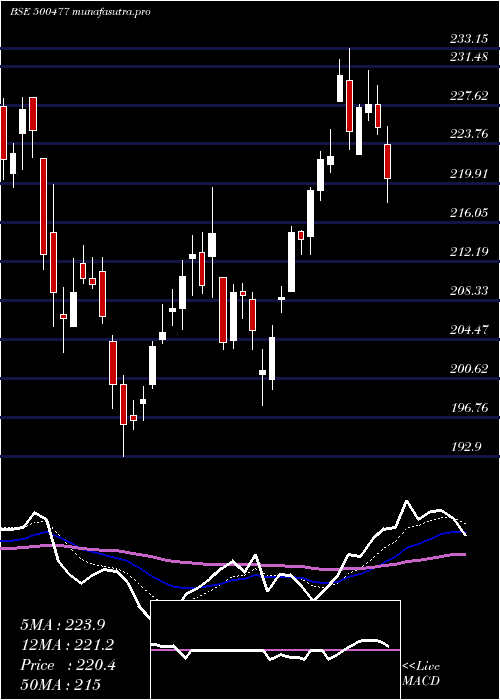 Daily chart AshokLeyl
