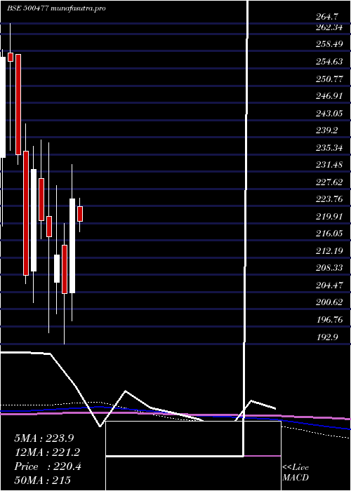 monthly chart AshokLeyl