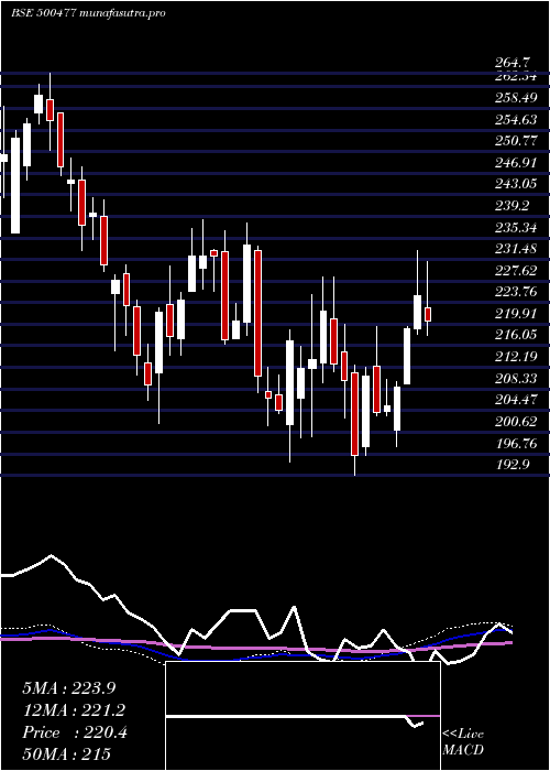 weekly chart AshokLeyl