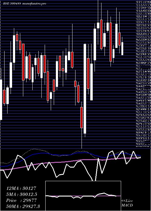  weekly chart AbbottI