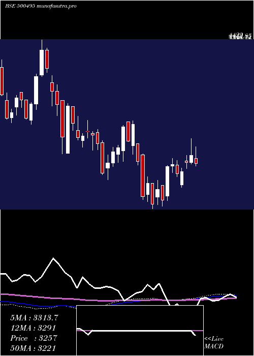  weekly chart Escorts